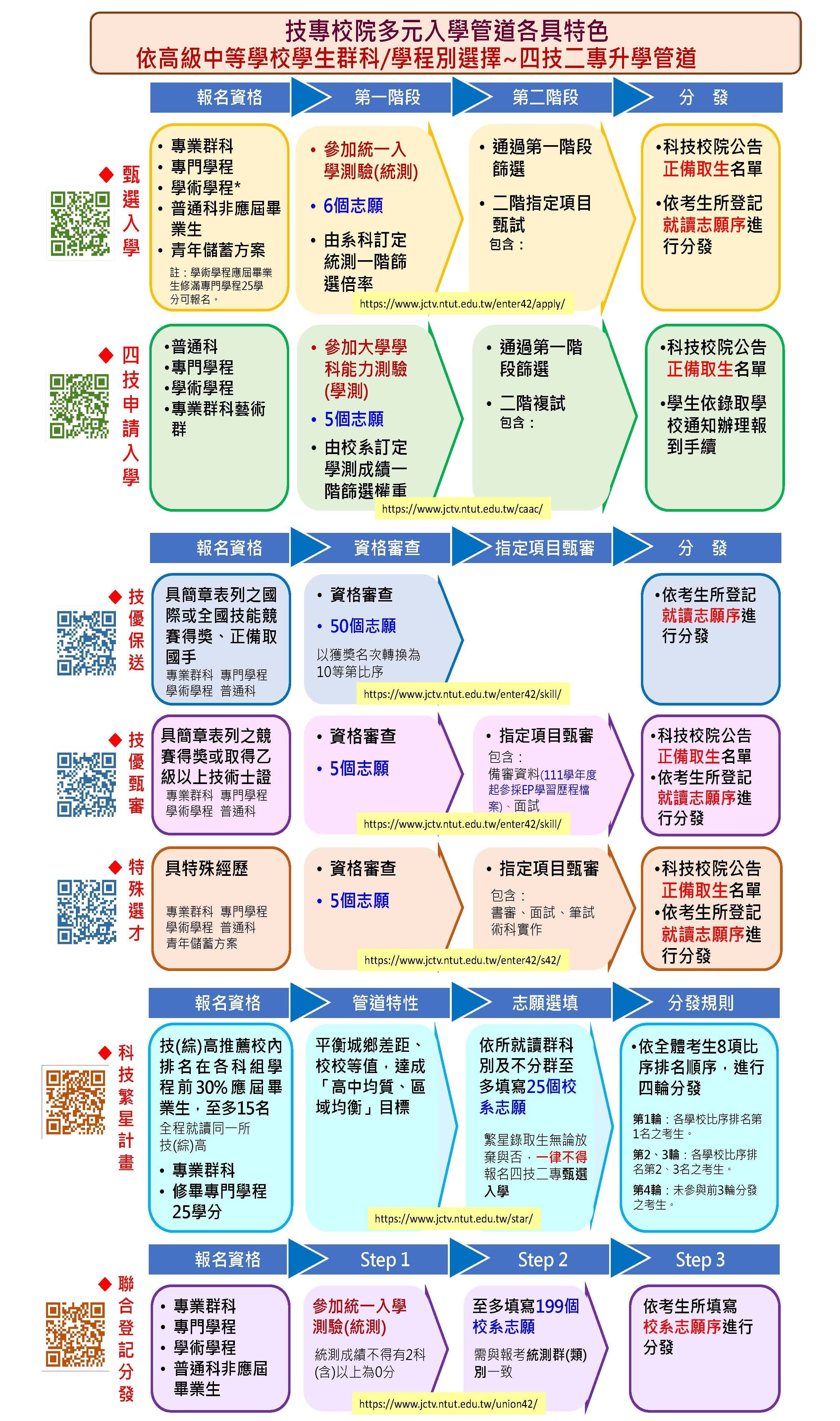 01多元進路暨招生管道