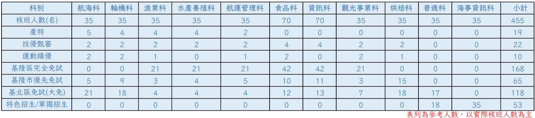 112預計核班人數
