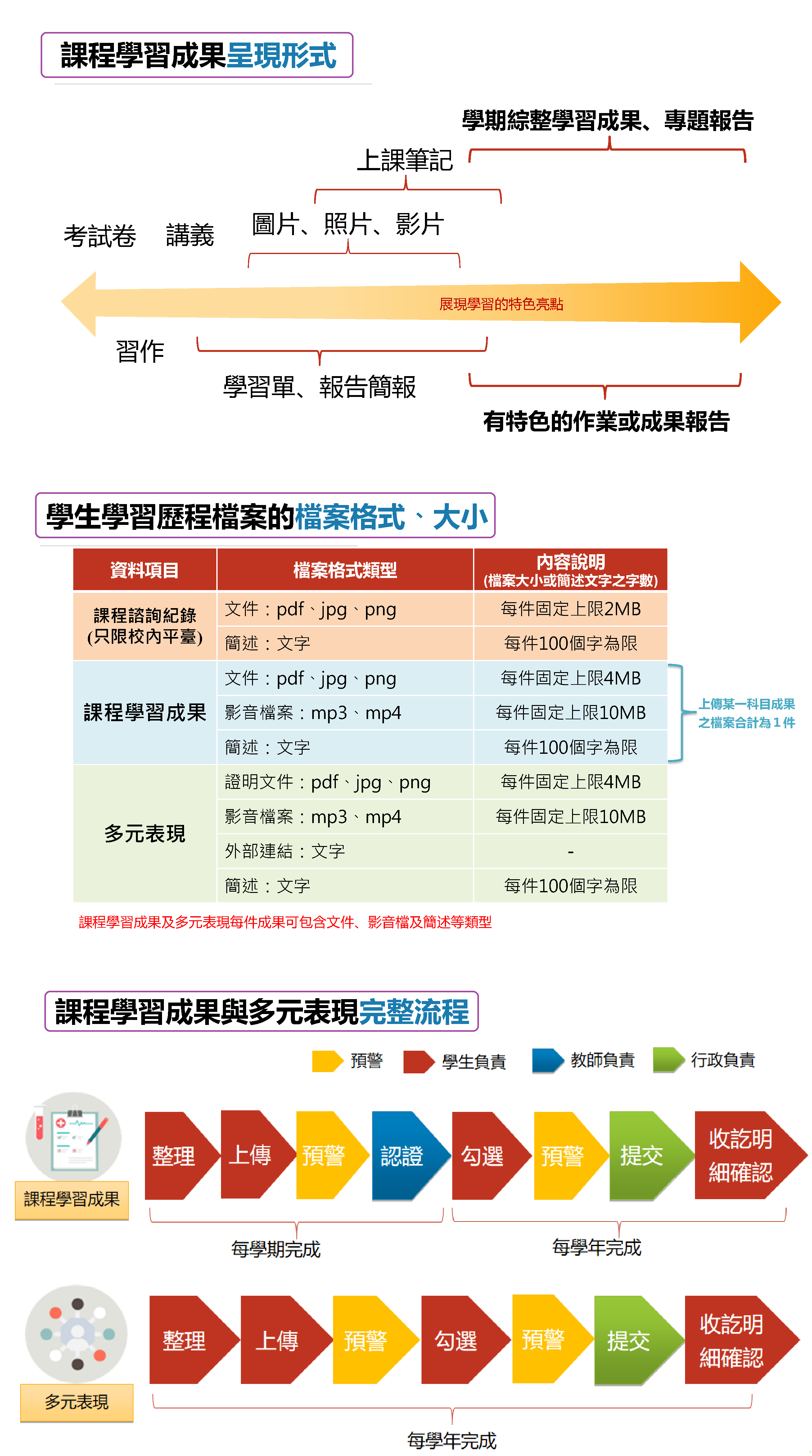 學習歷程呈現與格式3