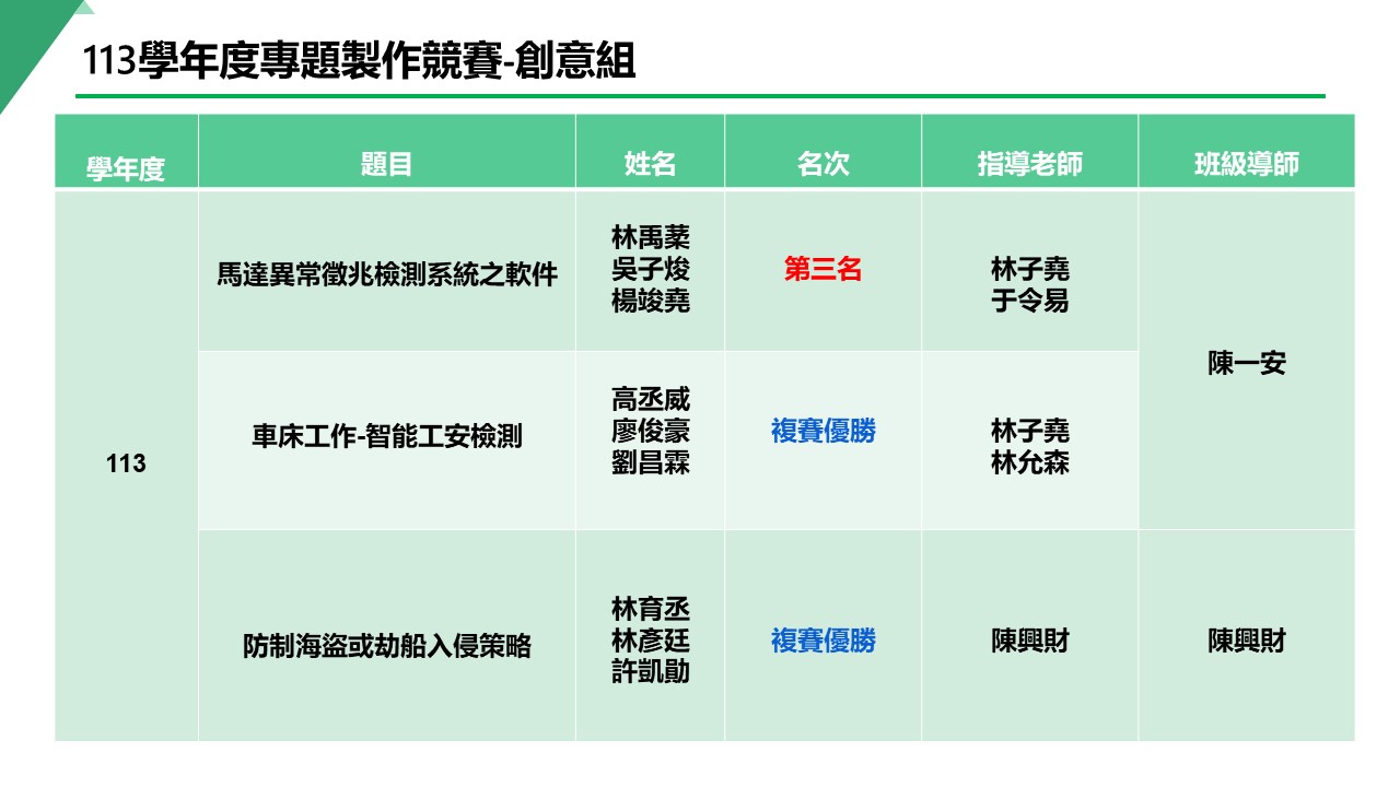 113年專題製作競賽創意組得獎名單