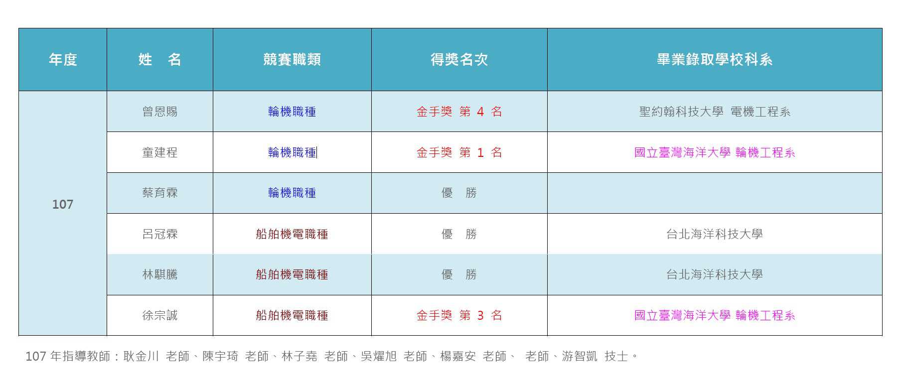 107技藝競賽得獎
