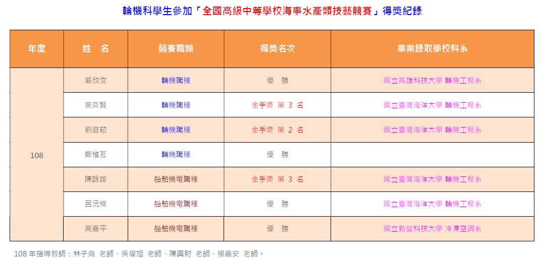 108su05技藝競賽得獎