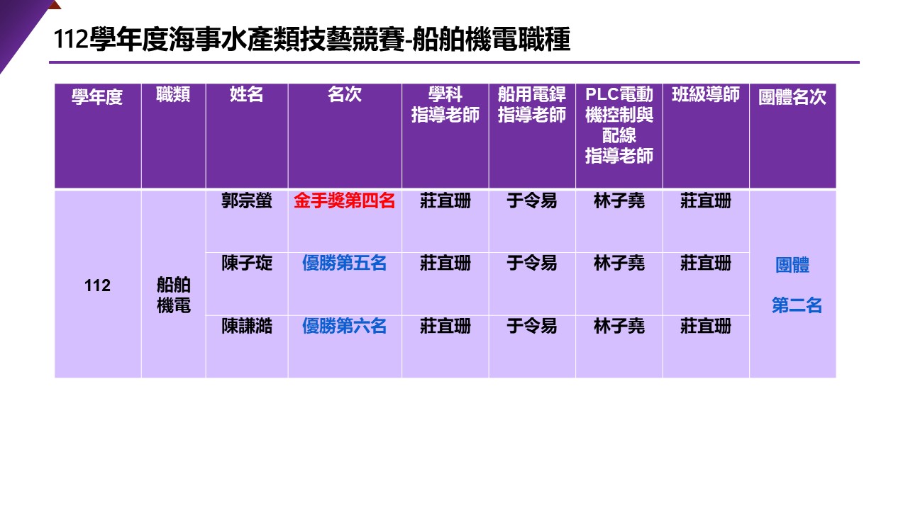 112學年度船舶機電職種技藝競賽得獎名單