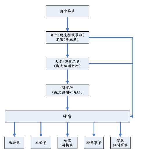 觀光升學就業途徑