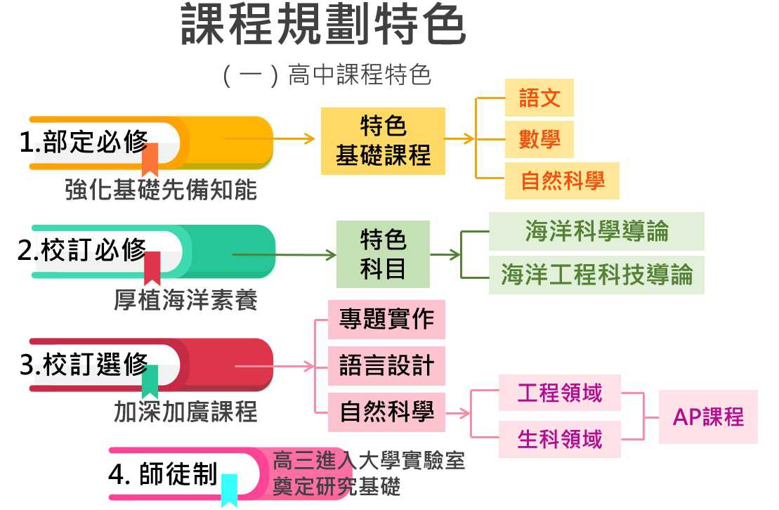課程規劃特色 1
