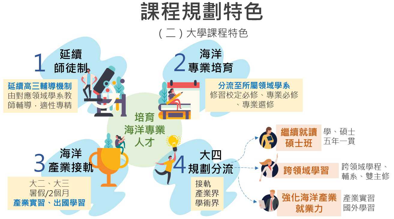課程規劃特色 2