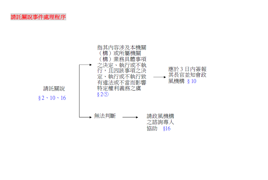 請託關說事件處理程序