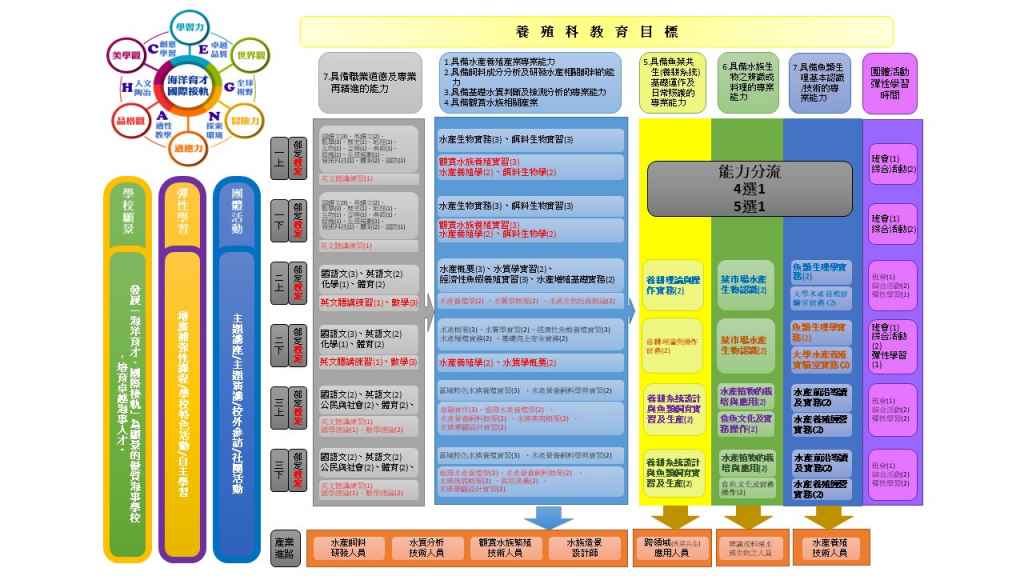 110年度課程地圖