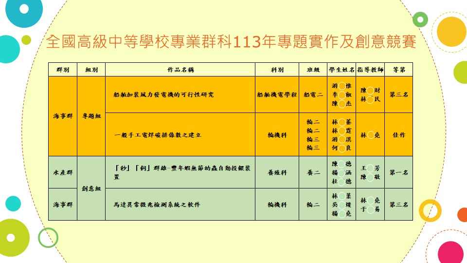 113年專題實作及創意競賽決賽榜單